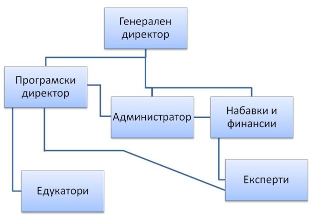 organogram